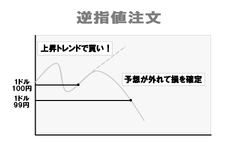 逆指値注文