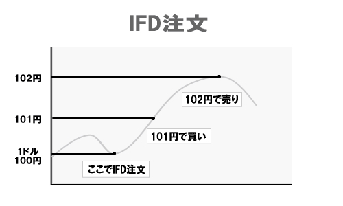 IFD注文