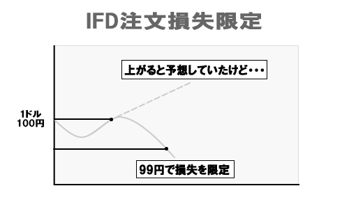 IFD損失限定注文