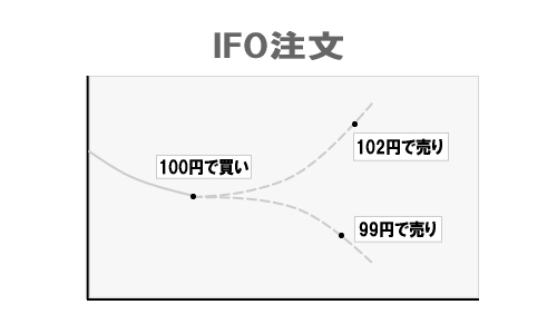 IFO注文