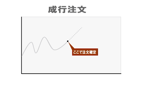 成行注文