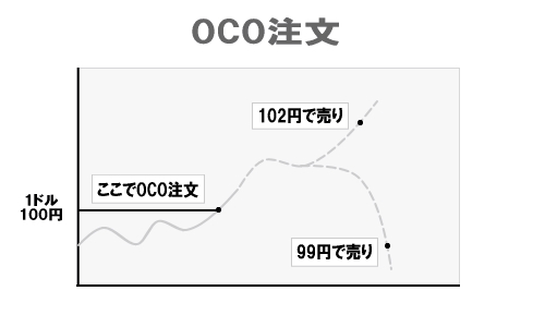 oco注文