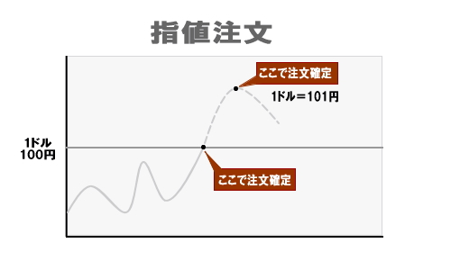 指値注文