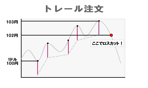 トレール注文